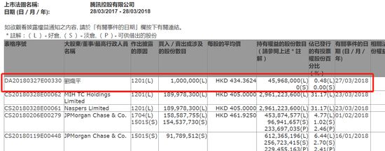 腾讯控股总裁刘炽平3月27日以平均每股434.3624港元的价格减持100万股腾讯股份